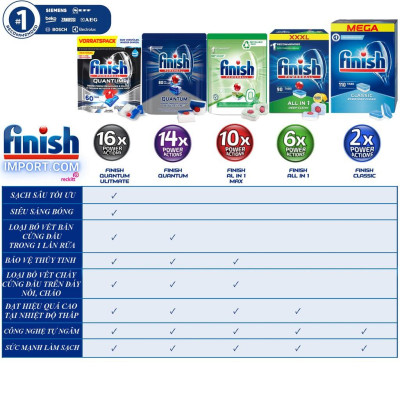 Chai 650ml Gel rửa chén Finish All in 1 Max – (10x tính năng) – (Dành cho tất cả máy rửa chén gia đình lớn và nhỏ)