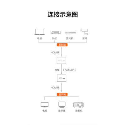 Ugreen 20519 1080@60Hz 70m Thiết bị kéo dài HDMI qua cáp mạng Cat5e/6 Ugreen CM455 - Hàng Chính Hãng