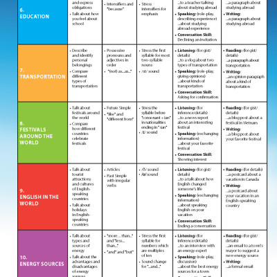 Tiếng Anh 7 i-Learn Smart World - Gói số hóa giáo dục siêu tiết kiệm (SB, WB, NB, Digital Pack)