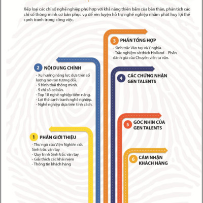 Sinh Trắc Vân Tay Gen Talents – Module Nghề Nghiệp Và Xu Thế Phát Triển Kỹ Năng