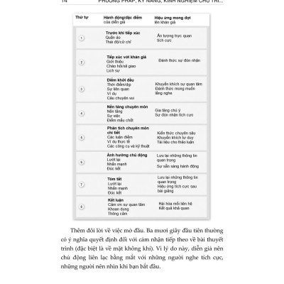 Phương pháp, kỹ năng, kinh nghiệm chủ trì, tham dự hội nghị, hội thảo khoa học (Xuất bản lần thứ hai) - bản in 2024