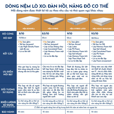 Nệm Foam Lò Xo Bonnell NOOZ Home Goods Mattress lò xo liên kết cùng tầng cao su non nâng đỡ