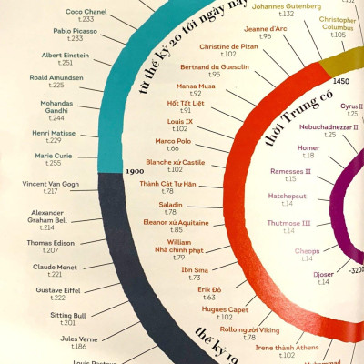 Các Nhân Vật Nổi Tiếng Trong Lịch Sử Qua Truyện Tranh