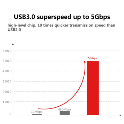 Hub chuyển đổi 5Gbp SSK Superspeed USB 3.0 Type-C  cho Máy tính